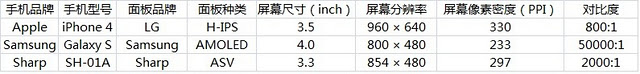 M9、iPhone4、Galaxy S等各大主流手机屏幕对比评测 /wp-content/uploads/2011/01/screenvs01.jpg